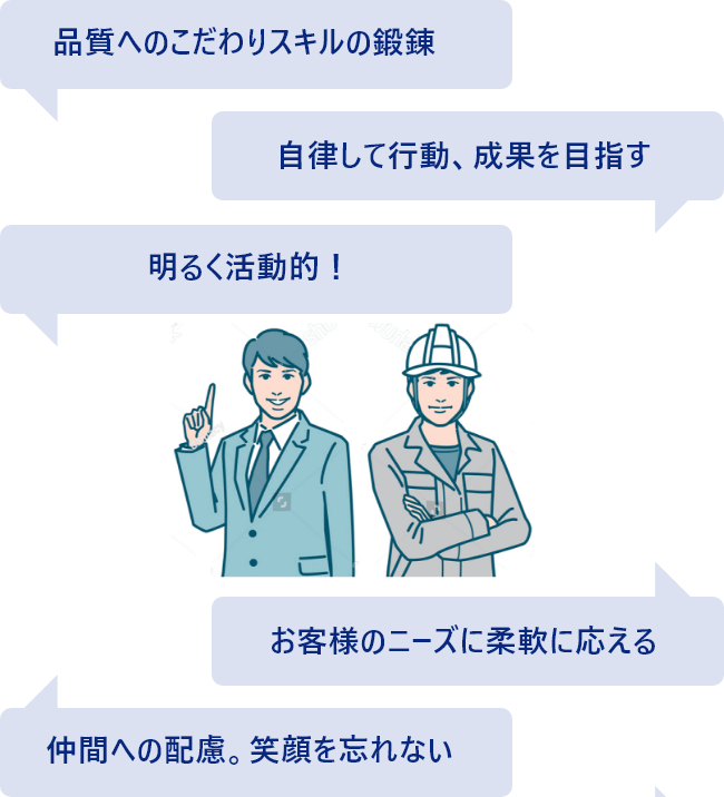 品質へのこだわり・スキルの鍛錬　自律して行動、成果を目指す　明るく活動的！　お客様のニーズに柔軟に応える　仲間への配慮。笑顔を忘れない