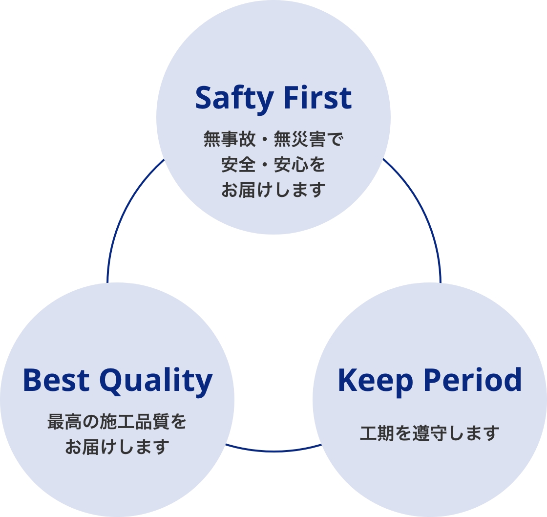 Safety First 常に迅速な仕事を約束します / Best Quality 無事故・無災害で安全・安心をお届けします。 / Keep Period 工数を厳守します。